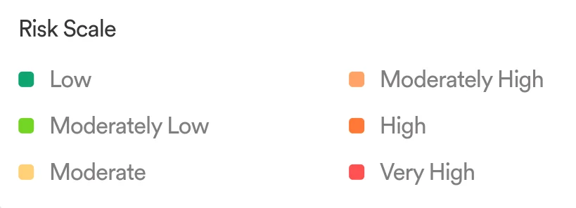 1000037684 Risk scale of Riskometer