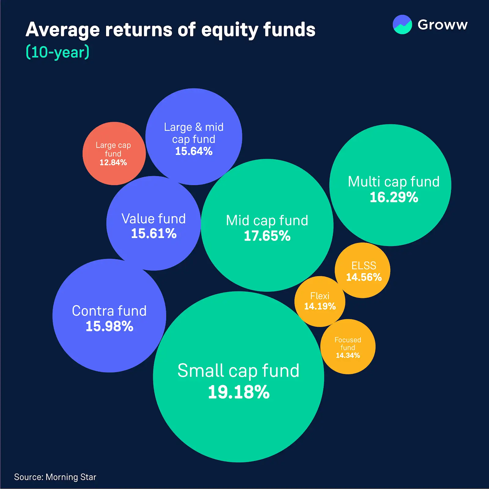 unnamed Average return of equity mutual funds